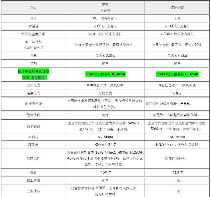 钢塑复合管与镀锌钢管优劣对照表